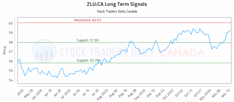 Stock Chart for ZLU:CA