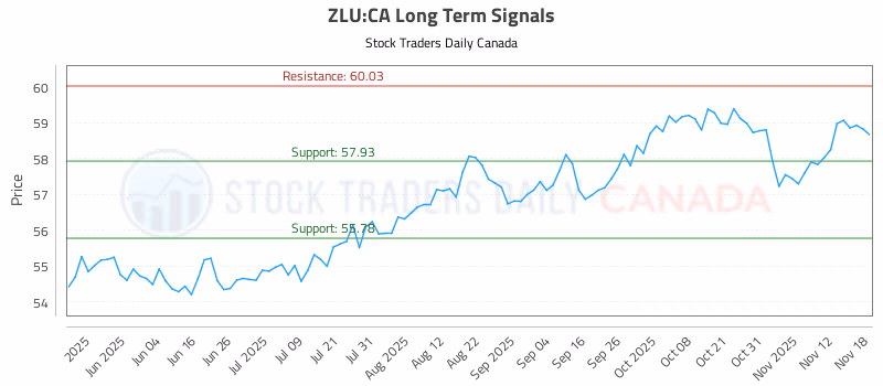 Stock Chart for ZLU:CA