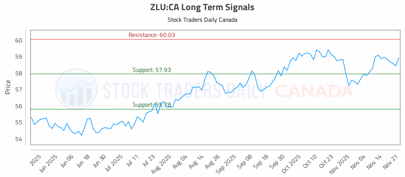 Stock Chart for ZLU:CA