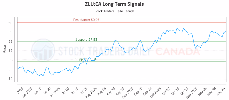 Stock Chart for ZLU:CA