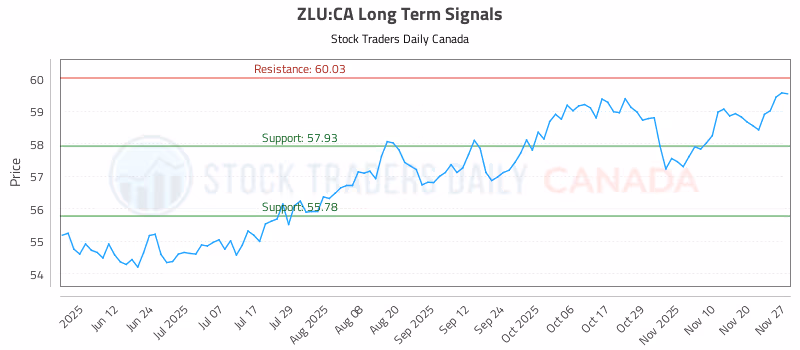 Stock Chart for ZLU:CA