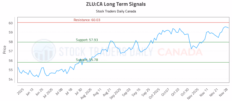 Stock Chart for ZLU:CA