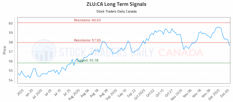 Stock Chart for ZLU:CA