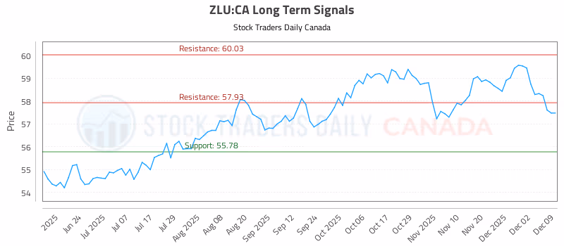 Stock Chart for ZLU:CA