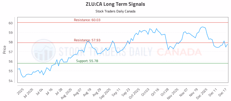 Stock Chart for ZLU:CA