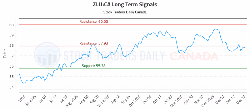 Stock Chart for ZLU:CA