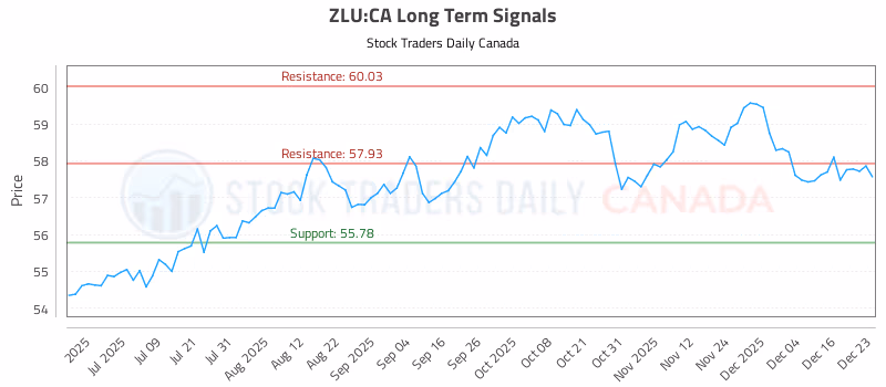 Stock Chart for ZLU:CA