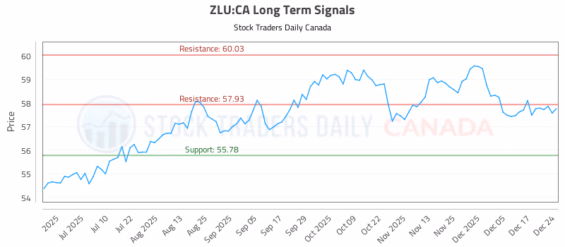 Stock Chart for ZLU:CA