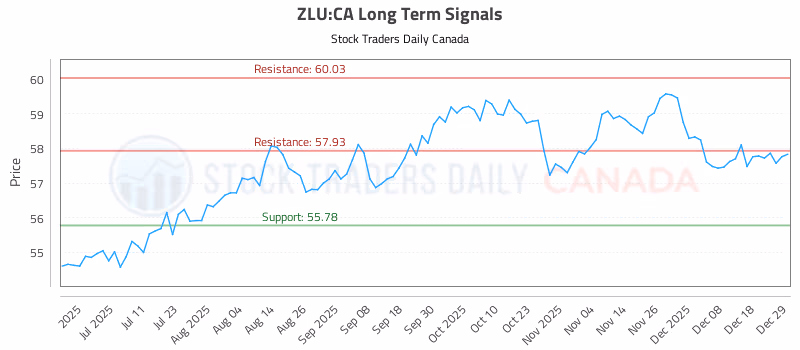 Stock Chart for ZLU:CA