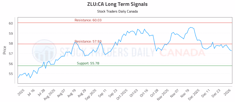 Stock Chart for ZLU:CA