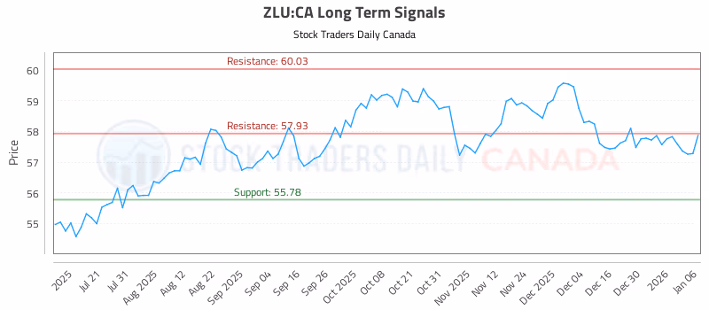 Stock Chart for ZLU:CA