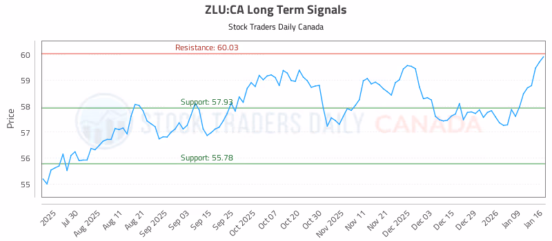 Stock Chart for ZLU:CA