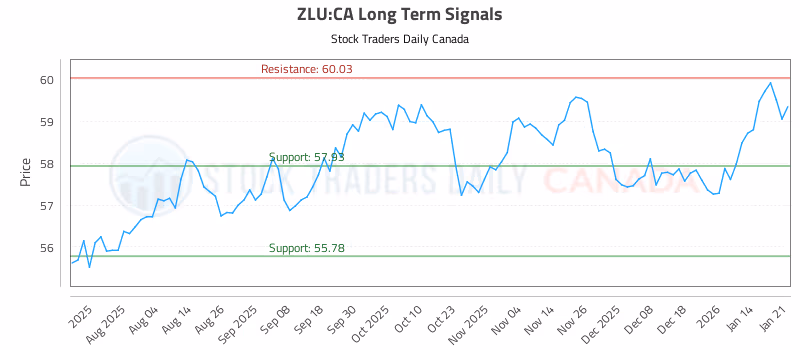 Stock Chart for ZLU:CA