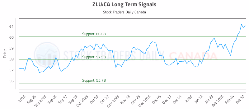 Stock Chart for ZLU:CA
