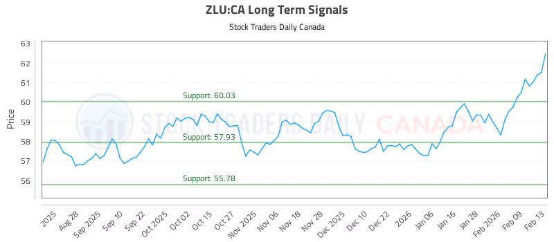 Stock Chart for ZLU:CA