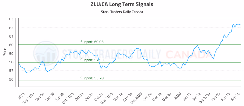 Stock Chart for ZLU:CA
