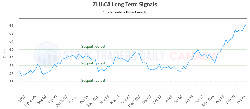 Stock Chart for ZLU:CA