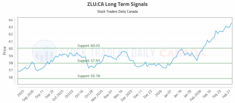 Stock Chart for ZLU:CA