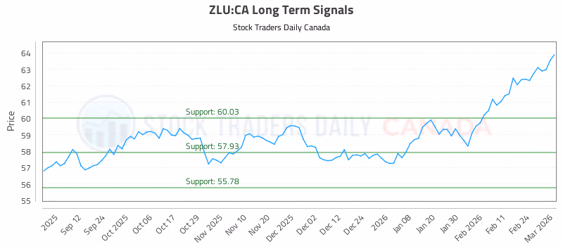 Stock Chart for ZLU:CA