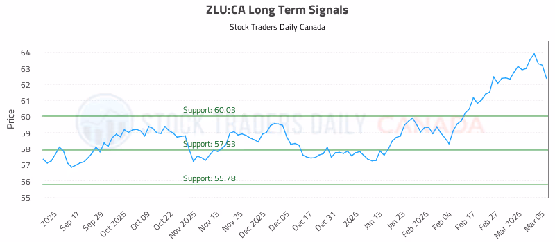 Stock Chart for ZLU:CA