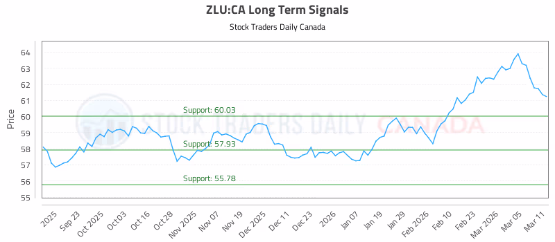 Stock Chart for ZLU:CA