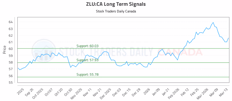 Stock Chart for ZLU:CA