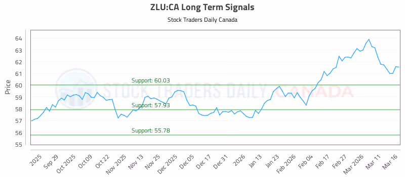 Stock Chart for ZLU:CA