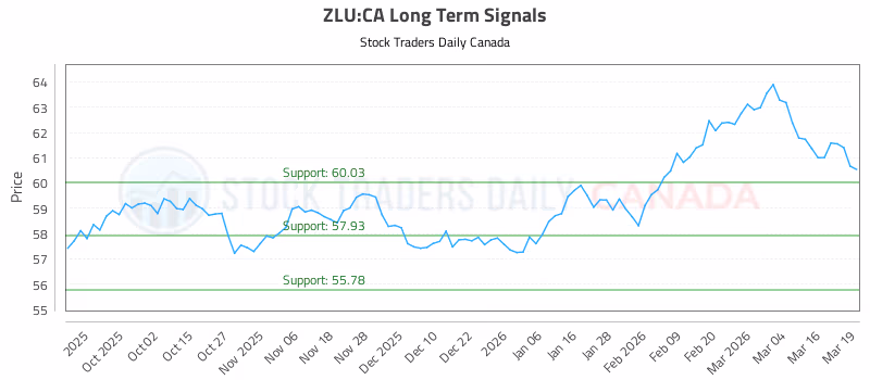 Stock Chart for ZLU:CA