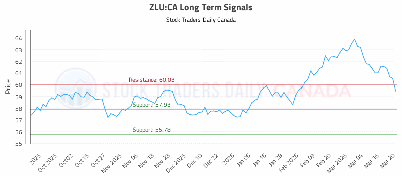 Stock Chart for ZLU:CA