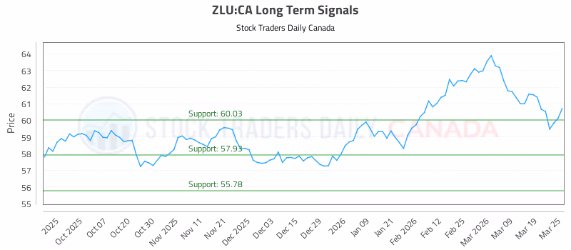 Stock Chart for ZLU:CA