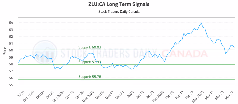 Stock Chart for ZLU:CA