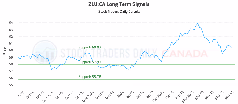 Stock Chart for ZLU:CA