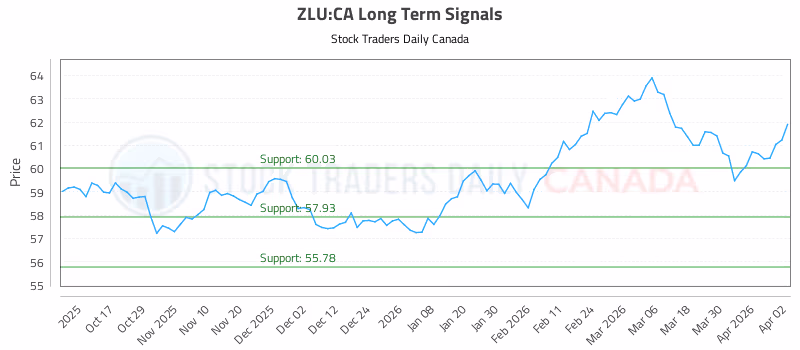 Stock Chart for ZLU:CA