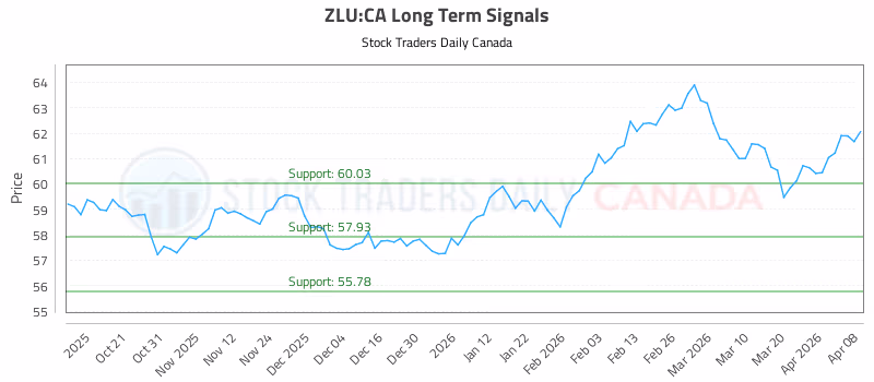 Stock Chart for ZLU:CA