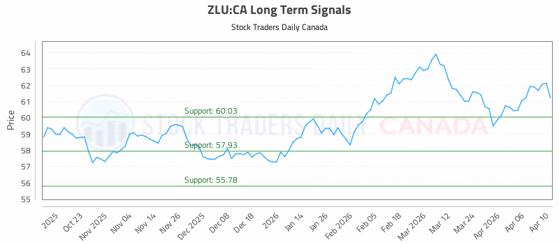 Stock Chart for ZLU:CA