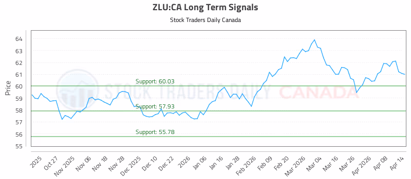 Stock Chart for ZLU:CA