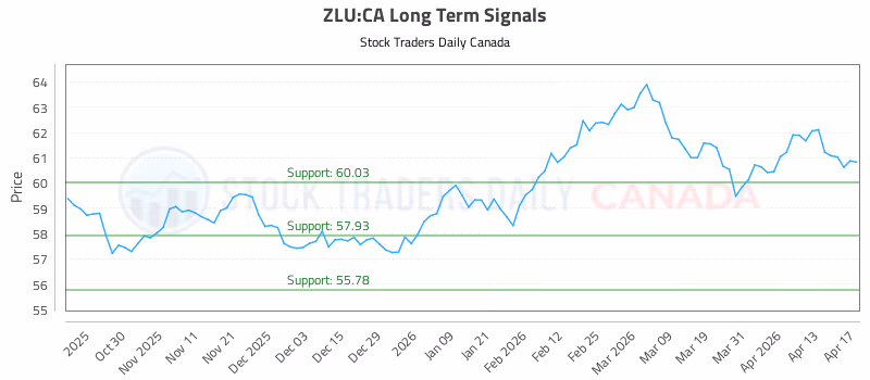 Stock Chart for ZLU:CA