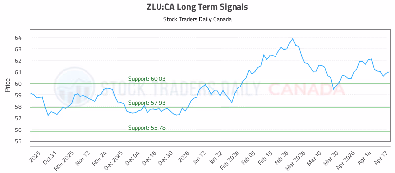 Stock Chart for ZLU:CA