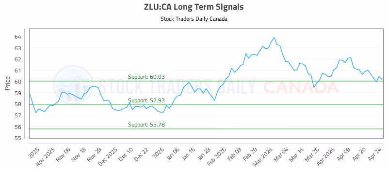 Stock Chart for ZLU:CA