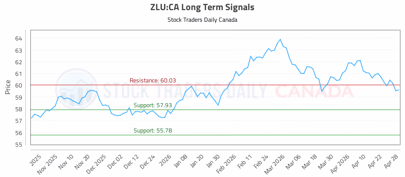 Stock Chart for ZLU:CA