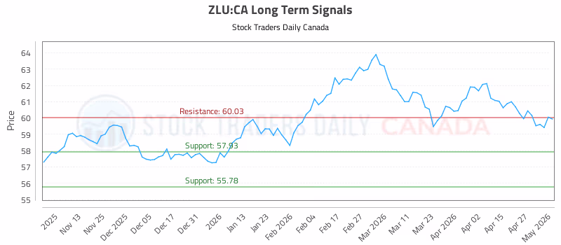 Stock Chart for ZLU:CA
