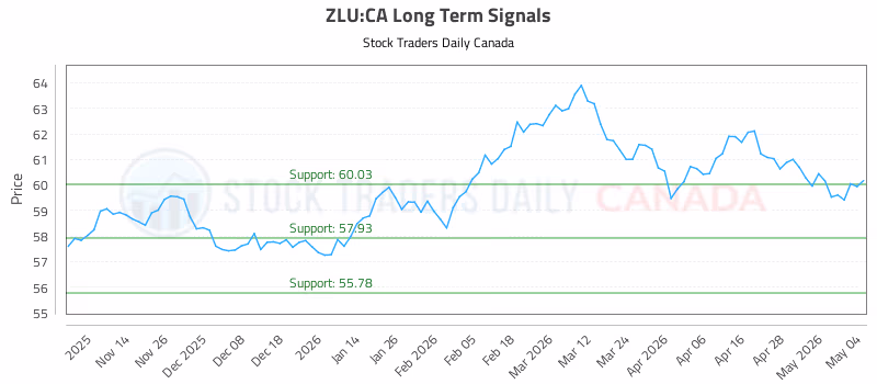 Stock Chart for ZLU:CA