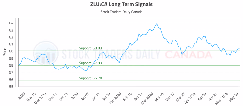 Stock Chart for ZLU:CA