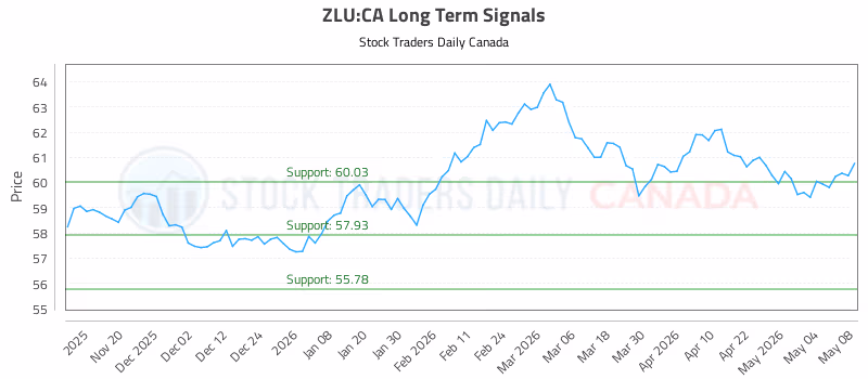Stock Chart for ZLU:CA