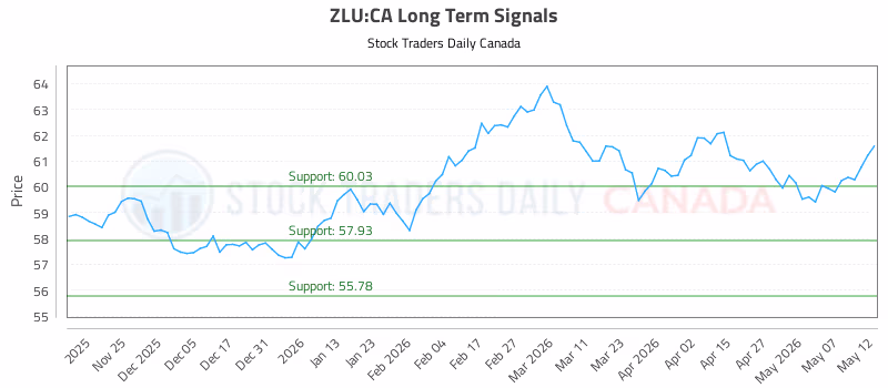 Stock Chart for ZLU:CA