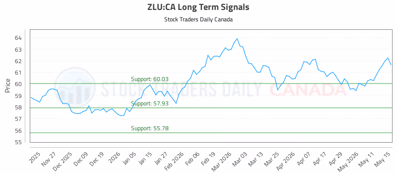 Stock Chart for ZLU:CA