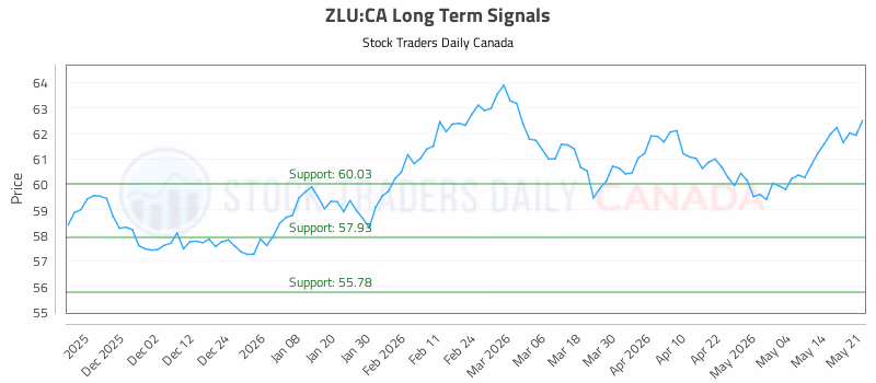 Stock Chart for ZLU:CA