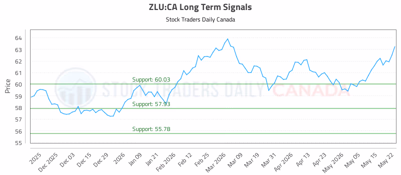 Stock Chart for ZLU:CA