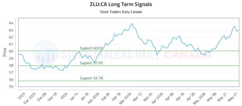 Stock Chart for ZLU:CA