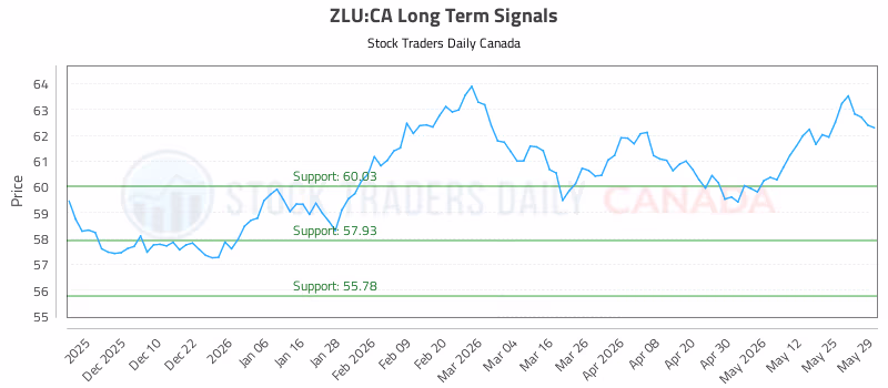 Stock Chart for ZLU:CA